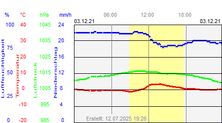 Grafik der Wettermesswerte vom 03. Dezember 2021