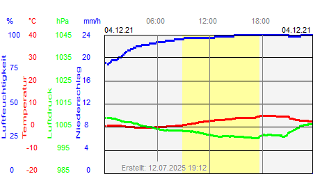 Grafik der Wettermesswerte vom 04. Dezember 2021