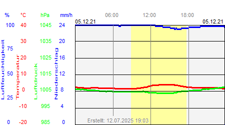 Grafik der Wettermesswerte vom 05. Dezember 2021