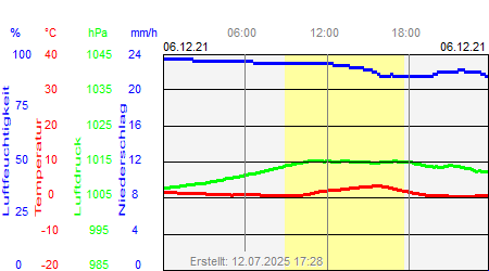 Grafik der Wettermesswerte vom 06. Dezember 2021