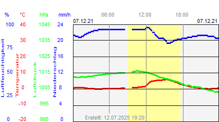 Grafik der Wettermesswerte vom 07. Dezember 2021