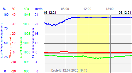 Grafik der Wettermesswerte vom 08. Dezember 2021