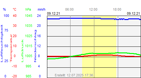 Grafik der Wettermesswerte vom 09. Dezember 2021