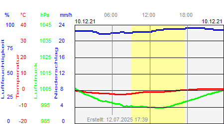 Grafik der Wettermesswerte vom 10. Dezember 2021