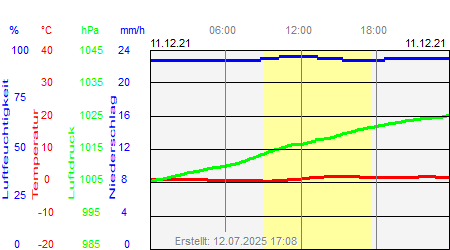 Grafik der Wettermesswerte vom 11. Dezember 2021