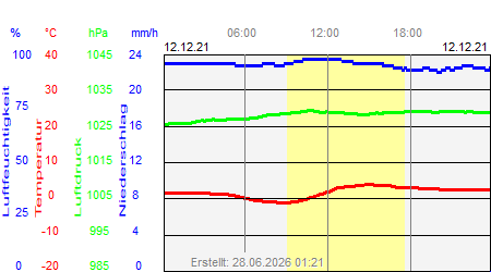 Grafik der Wettermesswerte vom 12. Dezember 2021