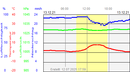 Grafik der Wettermesswerte vom 13. Dezember 2021