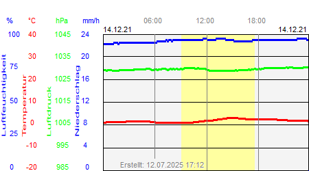 Grafik der Wettermesswerte vom 14. Dezember 2021