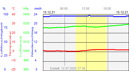 Grafik der Wettermesswerte vom 15. Dezember 2021