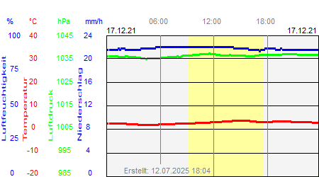 Grafik der Wettermesswerte vom 17. Dezember 2021