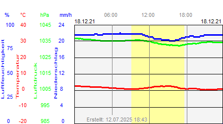 Grafik der Wettermesswerte vom 18. Dezember 2021