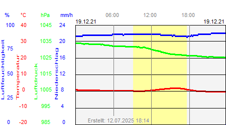 Grafik der Wettermesswerte vom 19. Dezember 2021