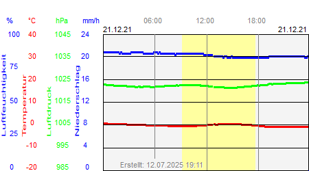 Grafik der Wettermesswerte vom 21. Dezember 2021