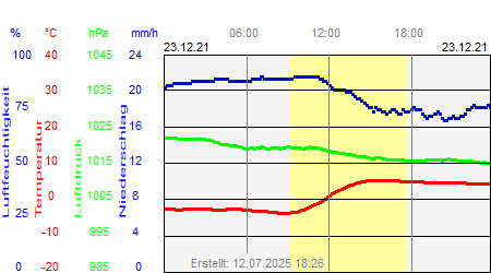 Grafik der Wettermesswerte vom 23. Dezember 2021