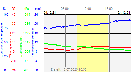 Grafik der Wettermesswerte vom 24. Dezember 2021