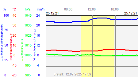 Grafik der Wettermesswerte vom 25. Dezember 2021