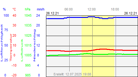 Grafik der Wettermesswerte vom 26. Dezember 2021