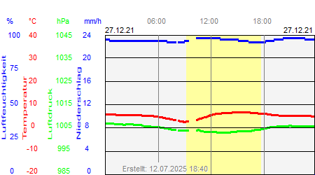 Grafik der Wettermesswerte vom 27. Dezember 2021