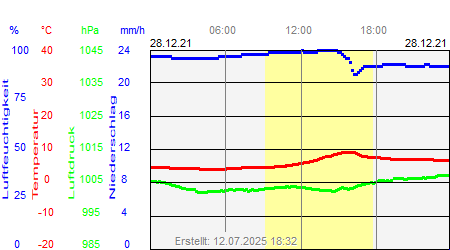 Grafik der Wettermesswerte vom 28. Dezember 2021