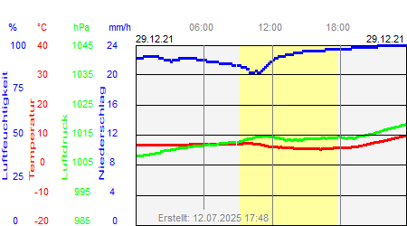 Grafik der Wettermesswerte vom 29. Dezember 2021