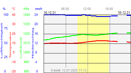 Grafik der Wettermesswerte vom 30. Dezember 2021