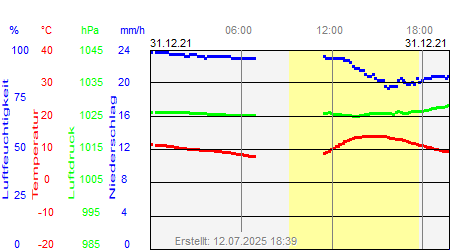 Grafik der Wettermesswerte vom 31. Dezember 2021