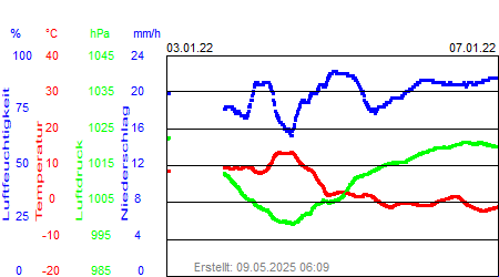 Grafik der Wettermesswerte der Woche 01 / 2022