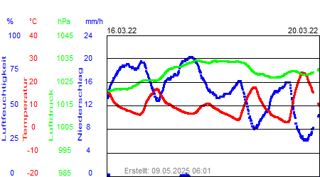Grafik der Wettermesswerte der Woche 11 / 2022