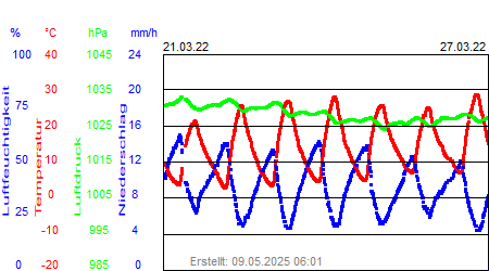 Grafik der Wettermesswerte der Woche 12 / 2022