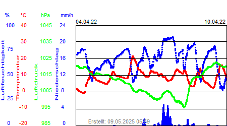 Grafik der Wettermesswerte der Woche 14 / 2022