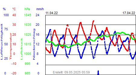 Grafik der Wettermesswerte der Woche 15 / 2022