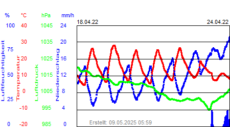 Grafik der Wettermesswerte der Woche 16 / 2022