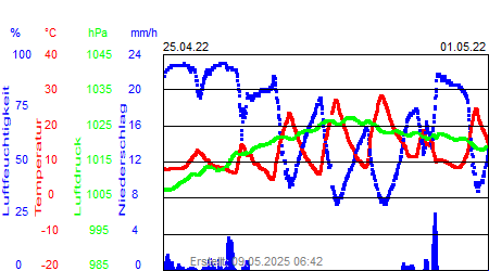 Grafik der Wettermesswerte der Woche 17 / 2022