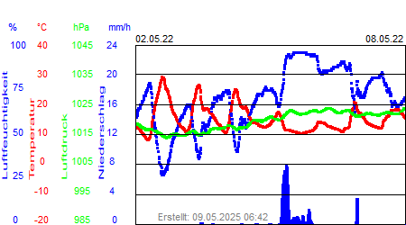 Grafik der Wettermesswerte der Woche 18 / 2022