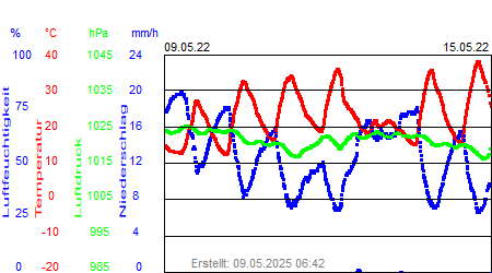 Grafik der Wettermesswerte der Woche 19 / 2022