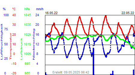 Grafik der Wettermesswerte der Woche 20 / 2022