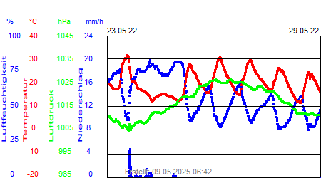 Grafik der Wettermesswerte der Woche 21 / 2022