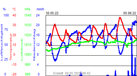 Grafik der Wettermesswerte der Woche 22 / 2022