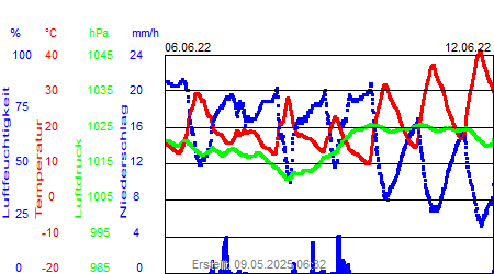 Grafik der Wettermesswerte der Woche 23 / 2022