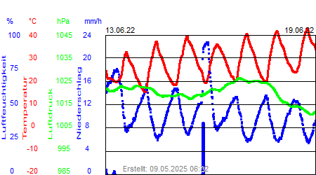 Grafik der Wettermesswerte der Woche 24 / 2022