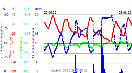 Grafik der Wettermesswerte der Woche 25 / 2022