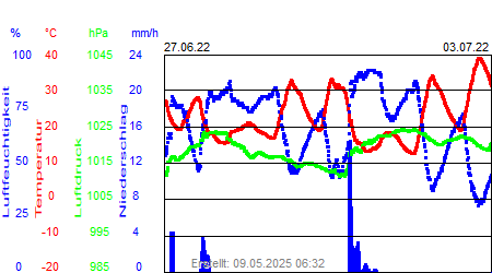 Grafik der Wettermesswerte der Woche 26 / 2022