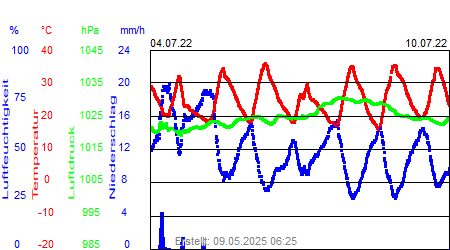 Grafik der Wettermesswerte der Woche 27 / 2022