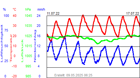 Grafik der Wettermesswerte der Woche 28 / 2022