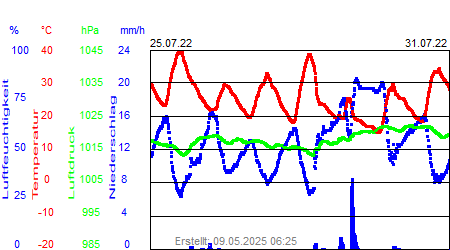 Grafik der Wettermesswerte der Woche 30 / 2022