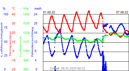Grafik der Wettermesswerte der Woche 31 / 2022