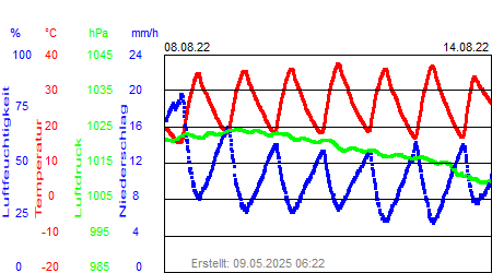 Grafik der Wettermesswerte der Woche 32 / 2022