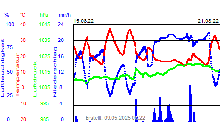 Grafik der Wettermesswerte der Woche 33 / 2022