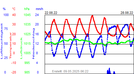 Grafik der Wettermesswerte der Woche 34 / 2022