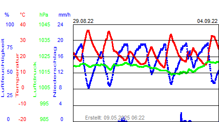 Grafik der Wettermesswerte der Woche 35 / 2022